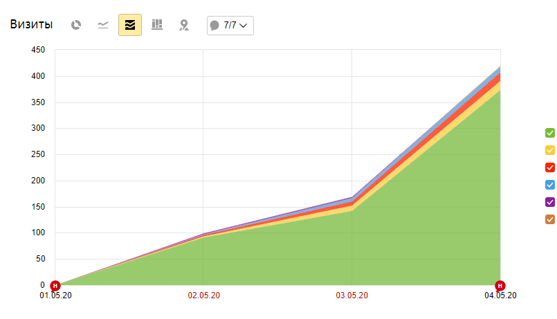 Рост трафика одного из моих каналов на Яндексе за 3 дня с нуля до 400 человек в сутки