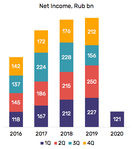 Чистая прибыль, в млрд. руб.