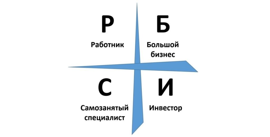 Квадрант Кийосаки