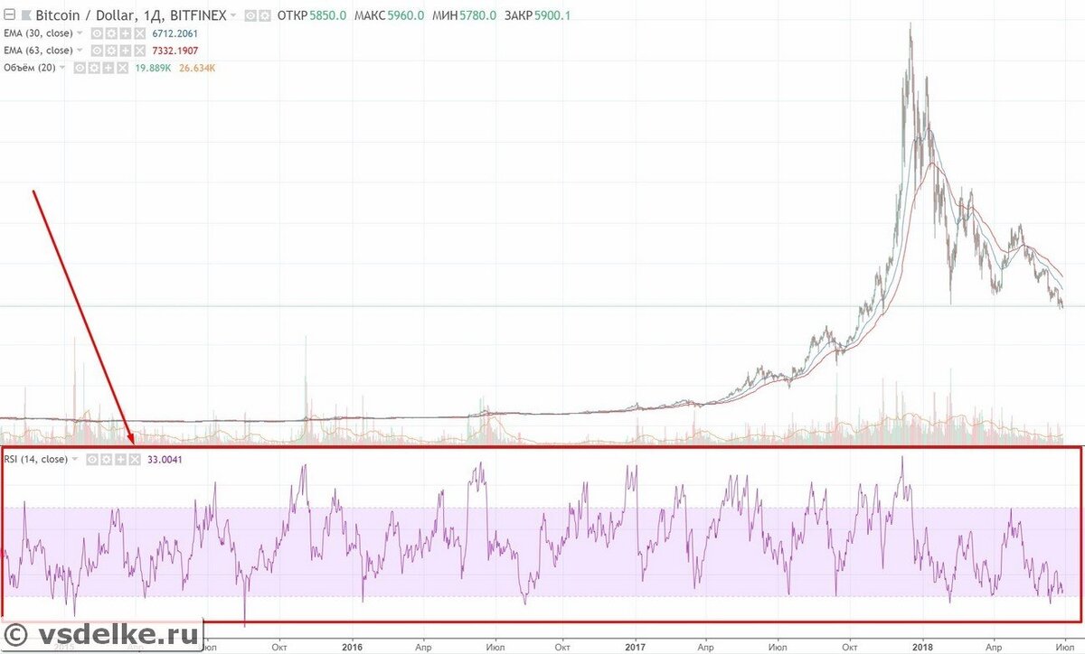 Формула RSIRSI = 100 — (100 / (1 + U/D))
