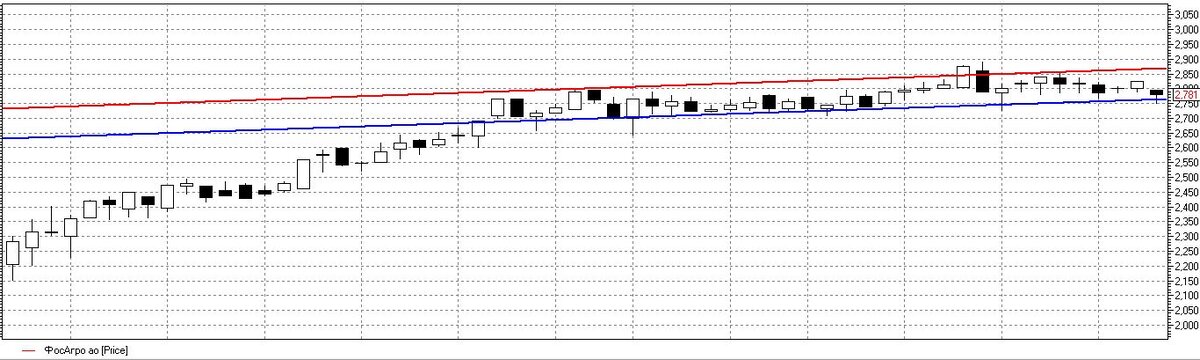 Акции ФосАгро на 12 июня 
