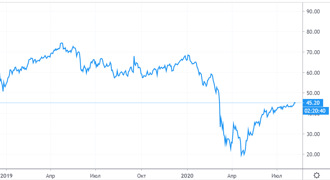 График нефти Urals