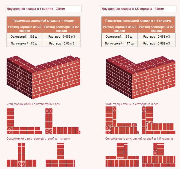 Расход кирпича и раствора на 1 м3 кладки