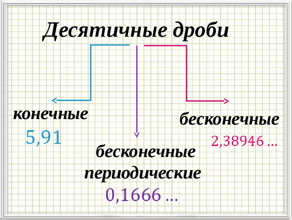 Виды дробей конечные. Конечные и бесконечные периодические десятичные дроби. Дроби конечные и бесконечные (периодические). Бесконечная десятичная дробь. Бесконечная непериодическая десятичная дробь.