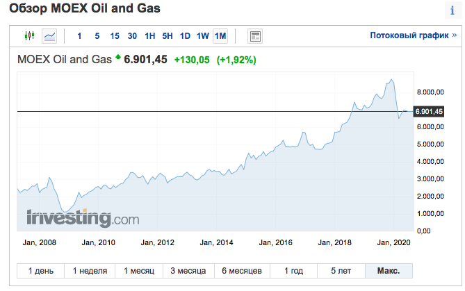 График нефтегазового индекса Мосбиржи с 2008 года по настоящий момент (Investing.com)