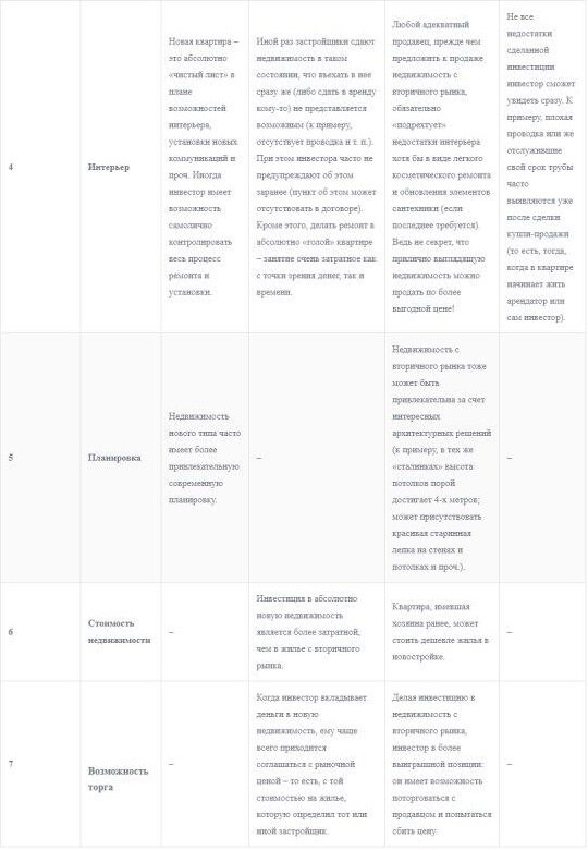 

Таблица 2 – Плюсы и минусы инвестиций на первичном и вторичном рынках недвижимости (сравнительная характеристика).