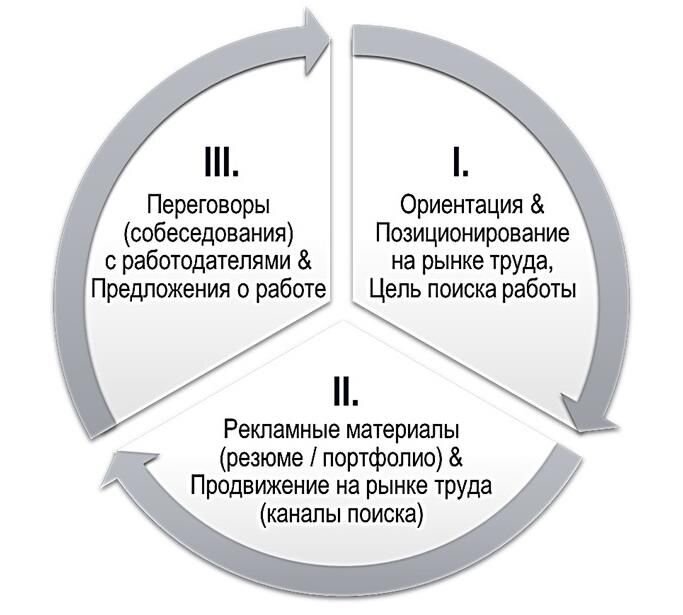 На сегодняшнем рынке труда кардинально изменилась ситуация еще 3-5 лет назад. Что же произошло? Самая настоящая смена парадигмы. Сегодня рынком труда управляет работодатель. Как же быть? Все потеряно?