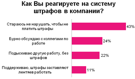 Законно ли штрафовать сотрудников. Система штрафов. Штрафы на работе. Система штрафов на предприятии. Система штрафов на работе.