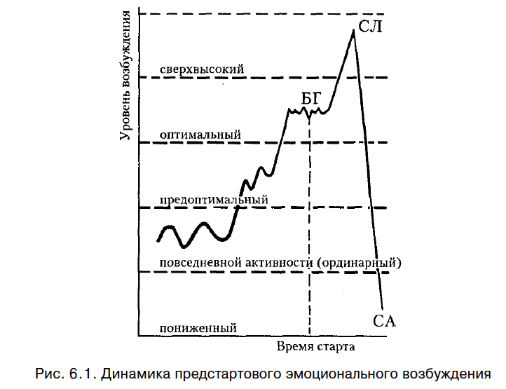 БГ - боевая готовность, СЛ - стартовая лихорадка, СА- стартовая апатия. (Источник: Психология физического воспитания и спорта. - М.: ФиС, 1979)