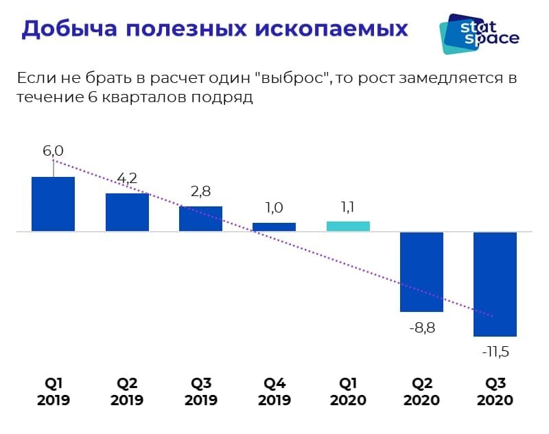Данные: Росстат, графика автора