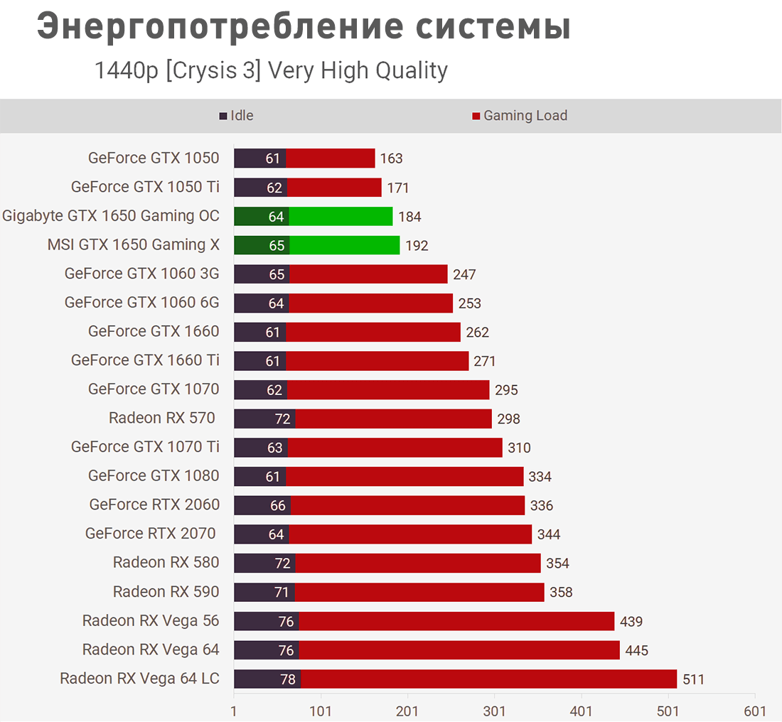 Энергопотребления во время игрового процесса