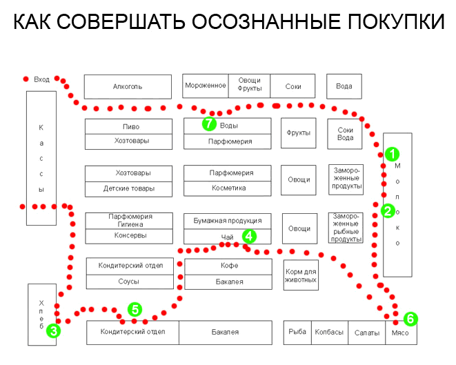 Как не покупать лишнего