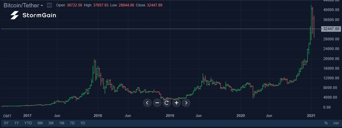 Источник изображения: криптовалютная биржа StormGain