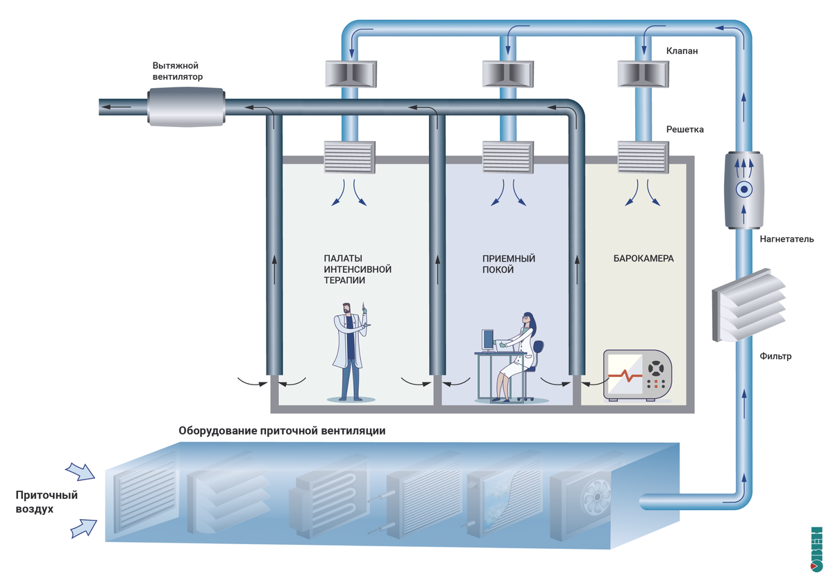 Система вентиляции и кондиционирования в больницах в условиях пандемии |  ОВЕН. Приборы для автоматизации | Дзен