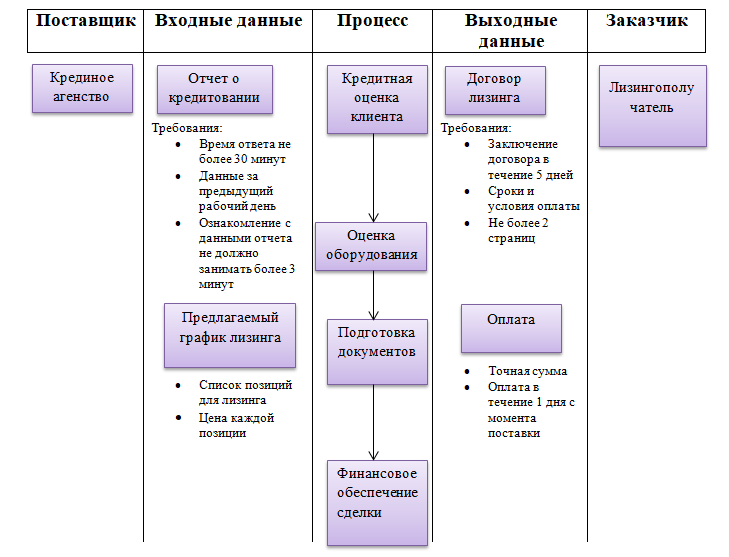 Диаграмма sipoc пример