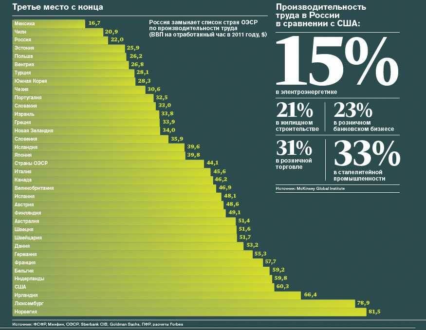 Данные устарели, но все равно показательны.Общественная производительность труда измеряется отношением произведенного валового внутреннего продукта к численности населения, занятого в сфере производства. По этому показателю Россия серьезно уступает другим развитым странам. Данные приведены на следующем графике: https://newsopt.ru/jekonomika/4229-proizvoditelnost-truda-izmerjaetsja-otnosheniem-realnogo-obema-produkta-i-jeffektivnosti-truda-cheloveka/