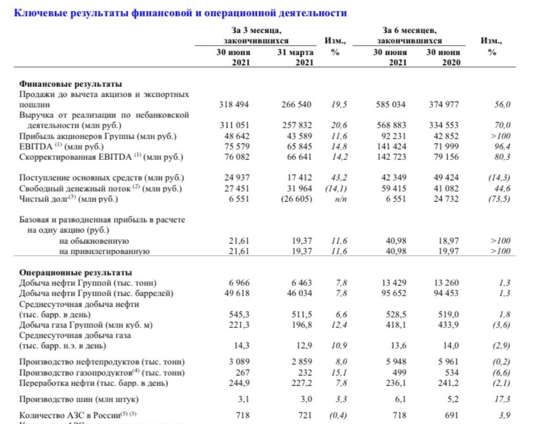 Татнефть отчетность 2023. Финансовые показатели Татнефть 2021. Татнефть отчетность. ПАО Татнефть отчетность. Чистая прибыль ПАО Татнефть в 2021 году.