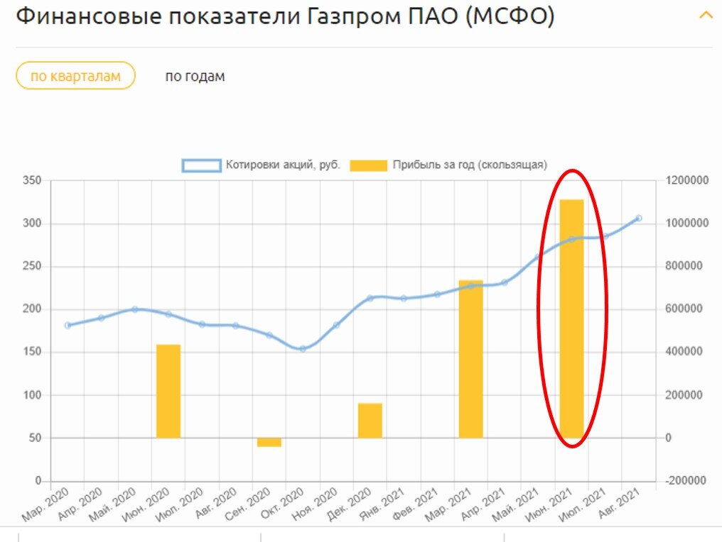               Скользящая прибыль за 1 полугодие. Данные из Радара. Скриншот автора.