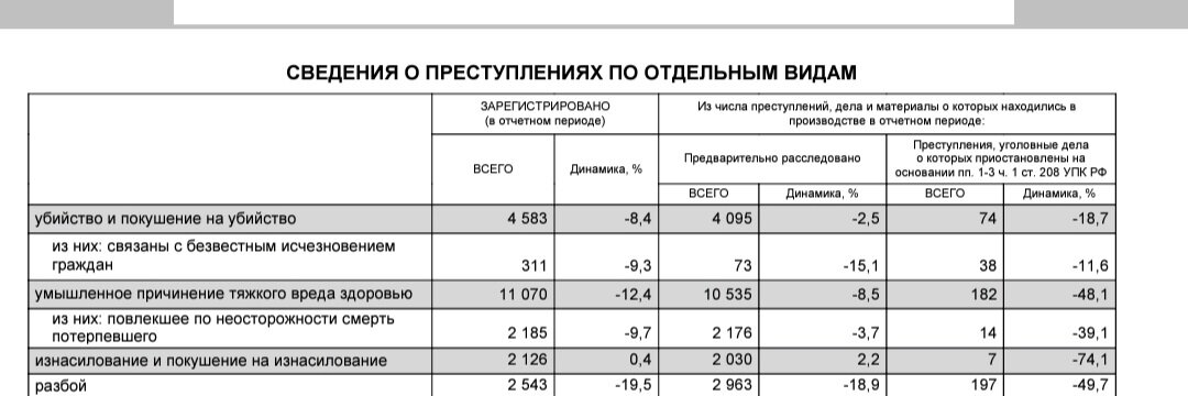 Убийства. Сборник Генеральной прокуратуры с сайта crimestat.ru