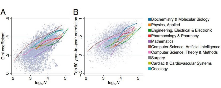 Источник: Slowed canonical progress in large fields of science, doi.org/10.1073/pnas.2021636118