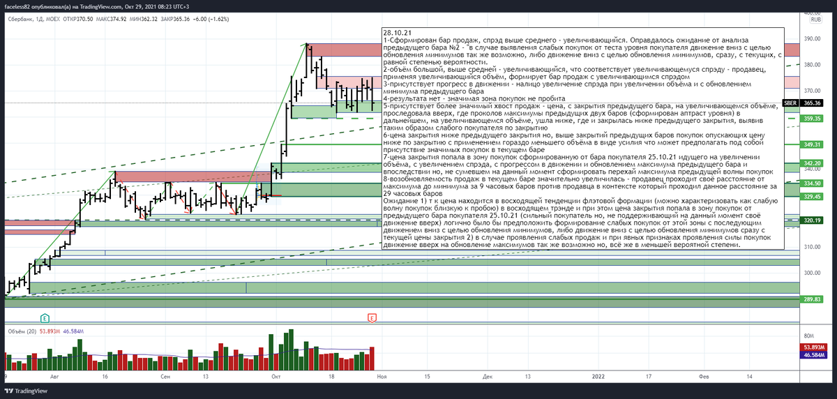Анализ дневного бара ПАО Сбербанк от 28.10.21