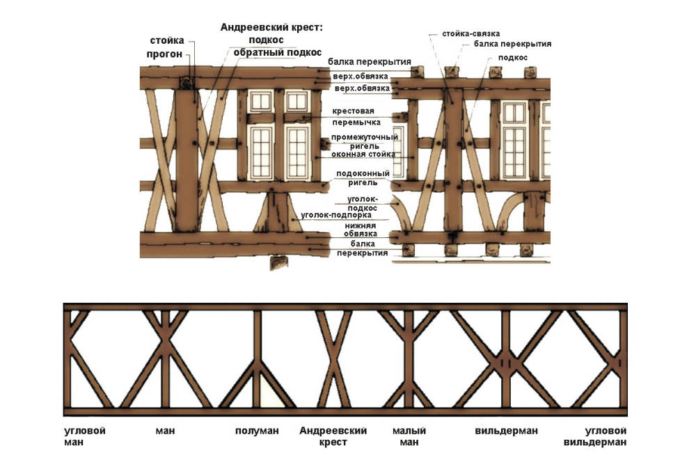 Что такое фахверковый дом, чем он отличается от обычного каркасника и ...