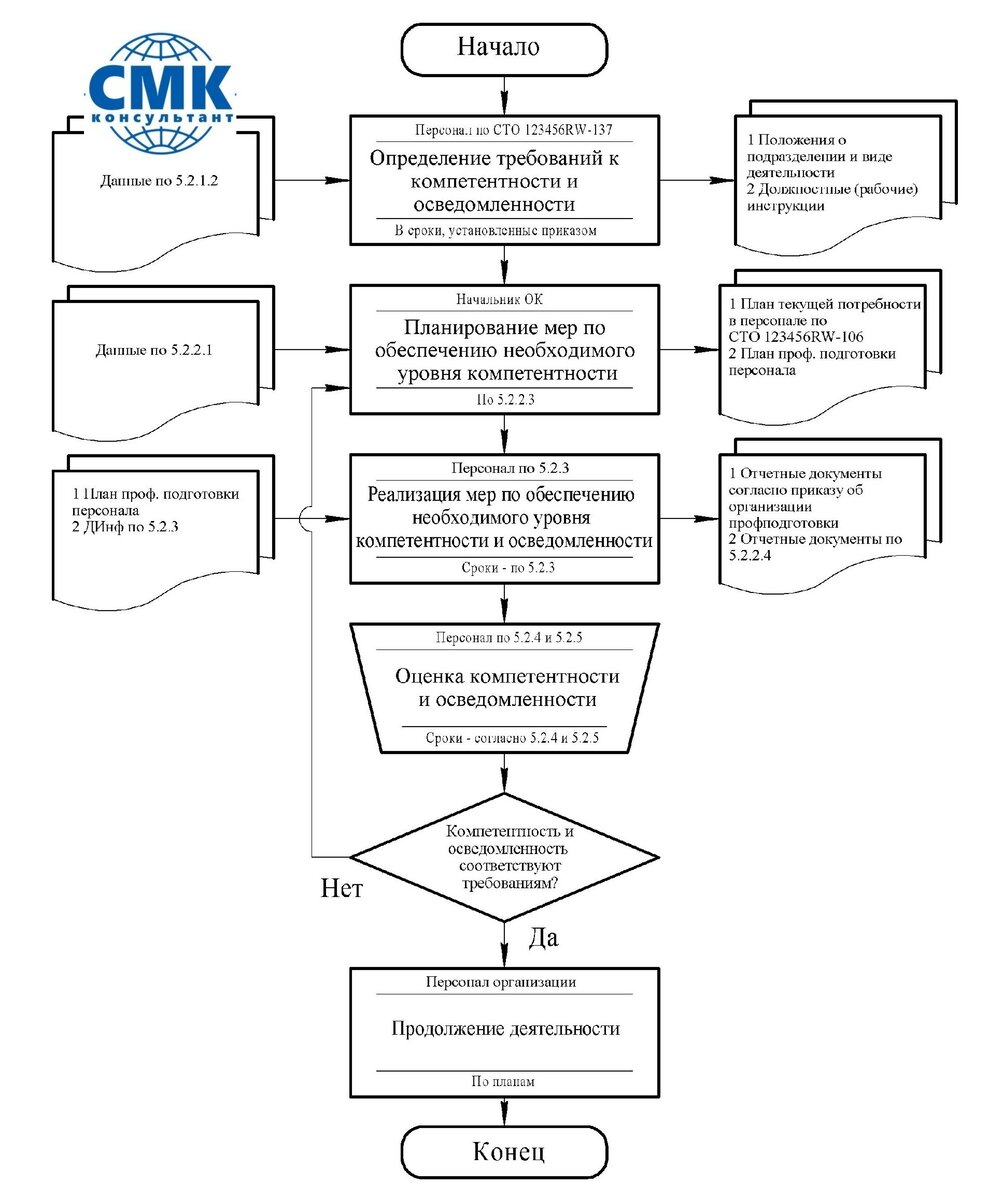 17 СМК без секретов. Обеспечиваем компетентность и осведомленность  персонала | СМК-консультант | Дзен