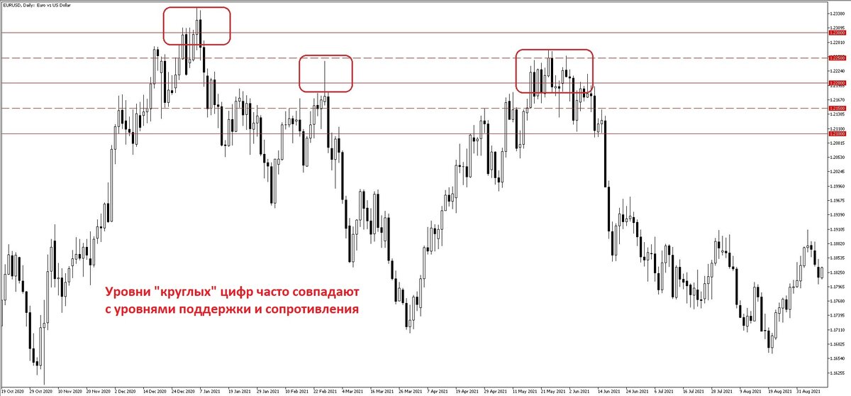 Валютная пара EURUSD на графике D1