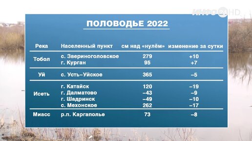 Уровень реки тобол курган по годам