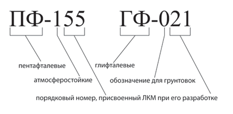 Буква краска какие слова. Расшифровка обозначений краски. Расшифровка маркировки красок. ПФ краска расшифровка. Краска ПФ расшифровка маркировки.