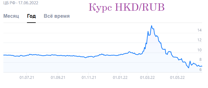 Курс HKD к рублю за последний год