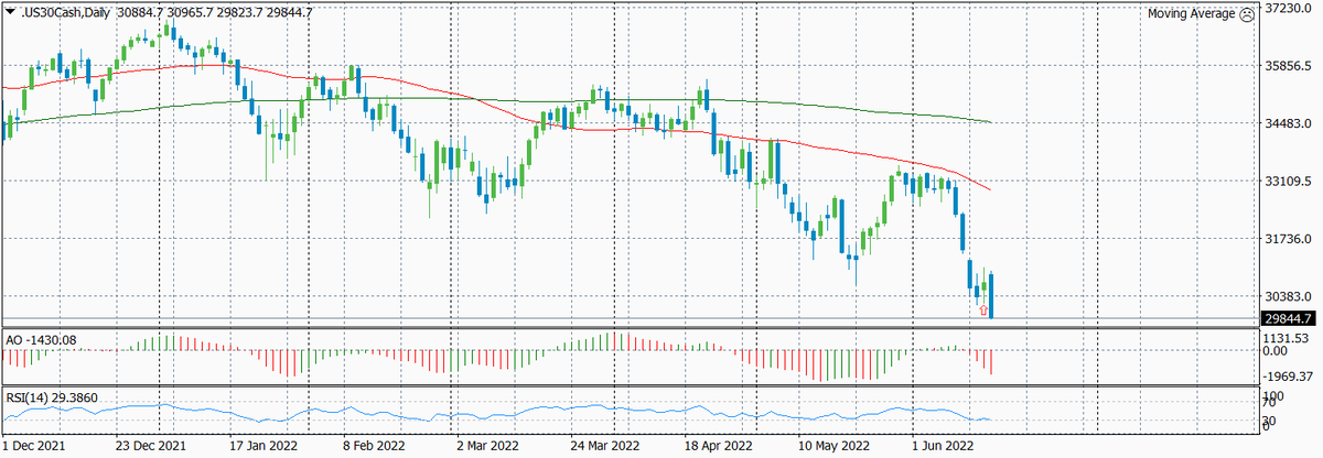  Динамика Dow Jones по дням с указанием текущего уровня входа