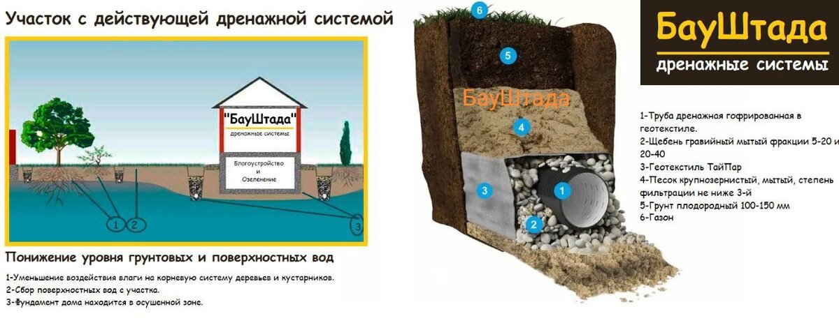 Дренаж БауШтада. Работа дренажной системы. 