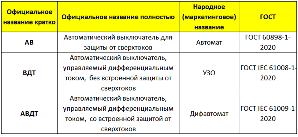 Какие бывают автоматические выключатели. Названия автоматических устройств в электрощитках 