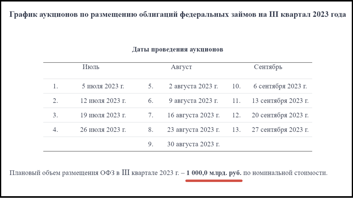 Даты проведения аукционов Минфинов и планируемая сумма привлечения в III квартале