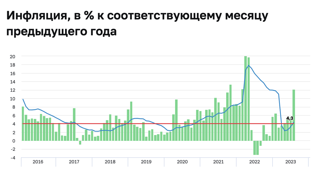 Если вы не успели купить доллары по 55, то покупать по 100 (да и по 97 или сколько там сейчас) может оказаться уже не так эффективно.-3