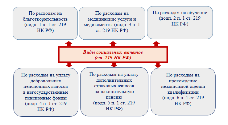 Пособие ндфл. Налоговые вычеты НДФЛ схема. Стандартные налоговые вычеты схема. Социальные налоговые вычеты таблица. Виды имущественных вычетов по НДФЛ.