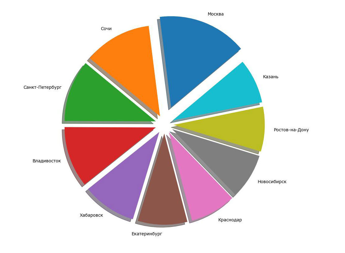 Рынок аренды 1-комнатных квартир на основе 10 городов-лидеров