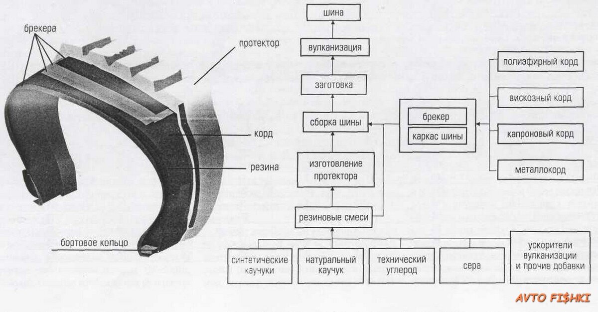 Состав покрышек. Технологическая схема производства шин. Технологическая схема производства резины. Технологическая карта вулканизации шины. Технологический процесс производства резины.