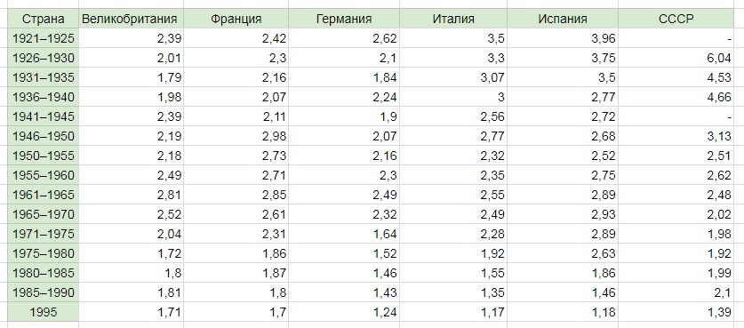 Таблица 2. Среднее число детей, рождённых в расчёте на одну женщину в странах Европы за период 1921-1995 гг. 