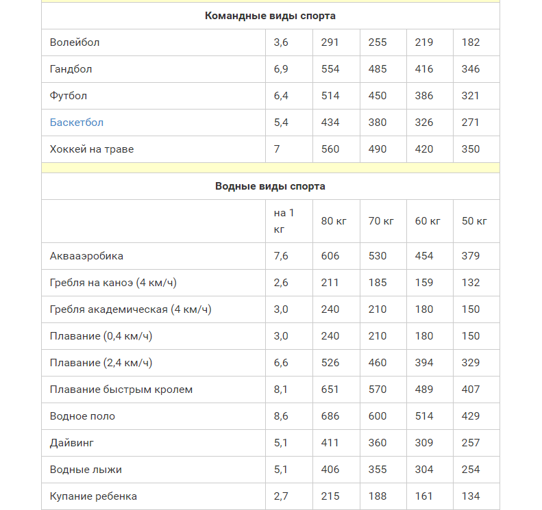 Расход калорий фитнес. Таблица затрат калорий. Сколько калорий тратится при. Таблица сжигания калорий. Сколько калорий сжигается при.