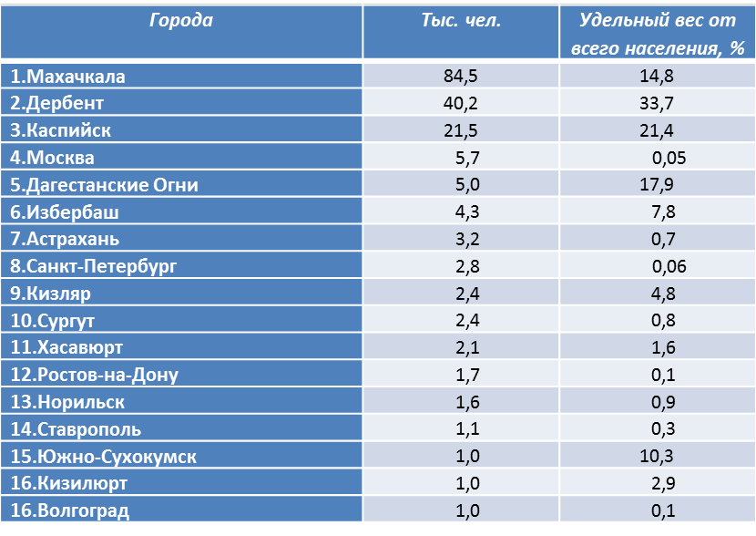 Численность населения районов дагестана