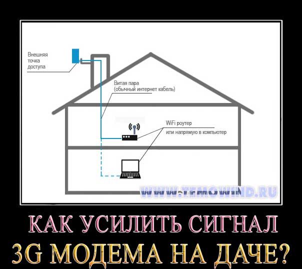 Усиление сигнала 3G и 4G модема