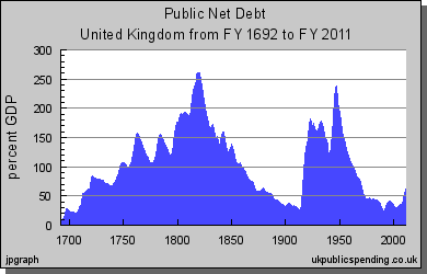 Государственный долг Великобритании, процентов ВВП, 1692-2011 