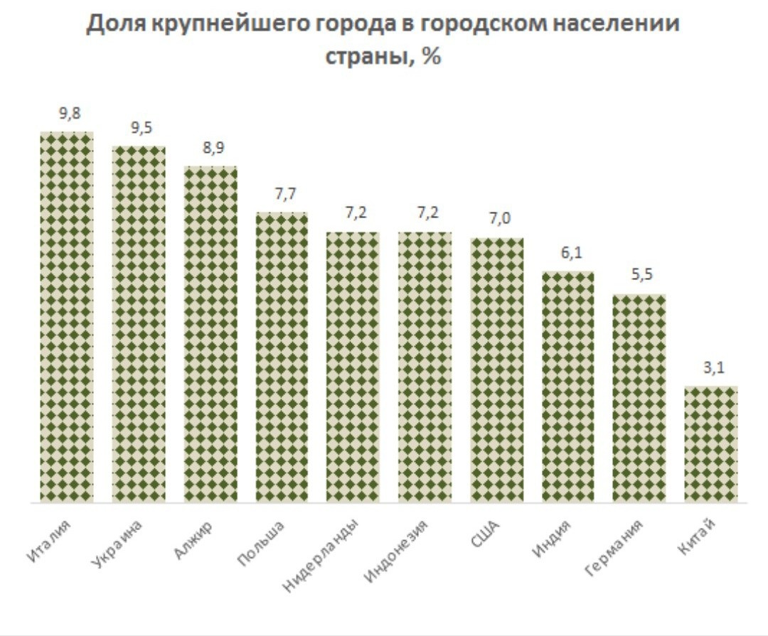 Источник: World Bank