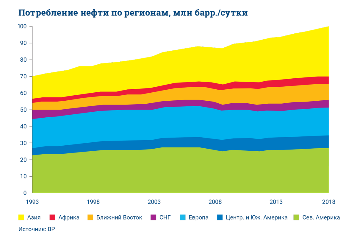 Список стран потребление нефти. Потребление нефти по регионам. Потребление нефти в мире в сутки. Потребление нефтепродуктов. Потребление нефти в Китае.