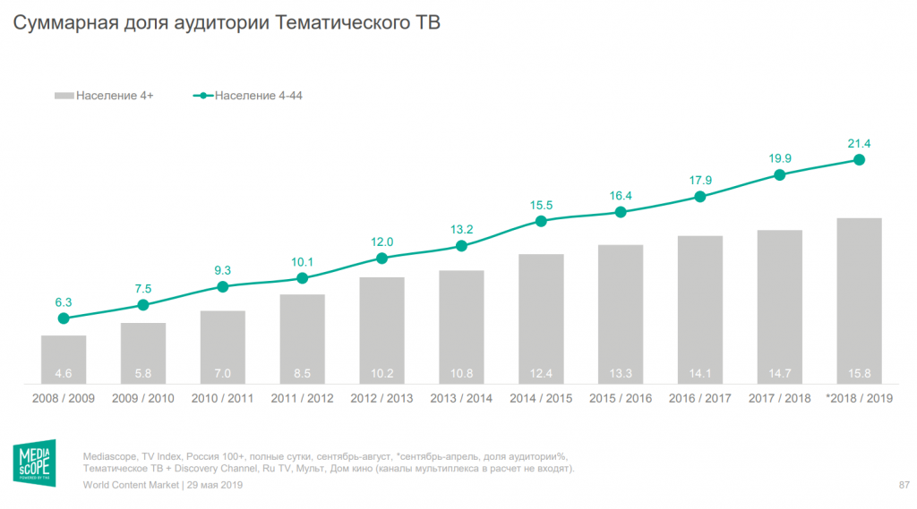 Телеизмерения Mediascope показывают, что суммарная доля вещающих в России тематических телеканалов.