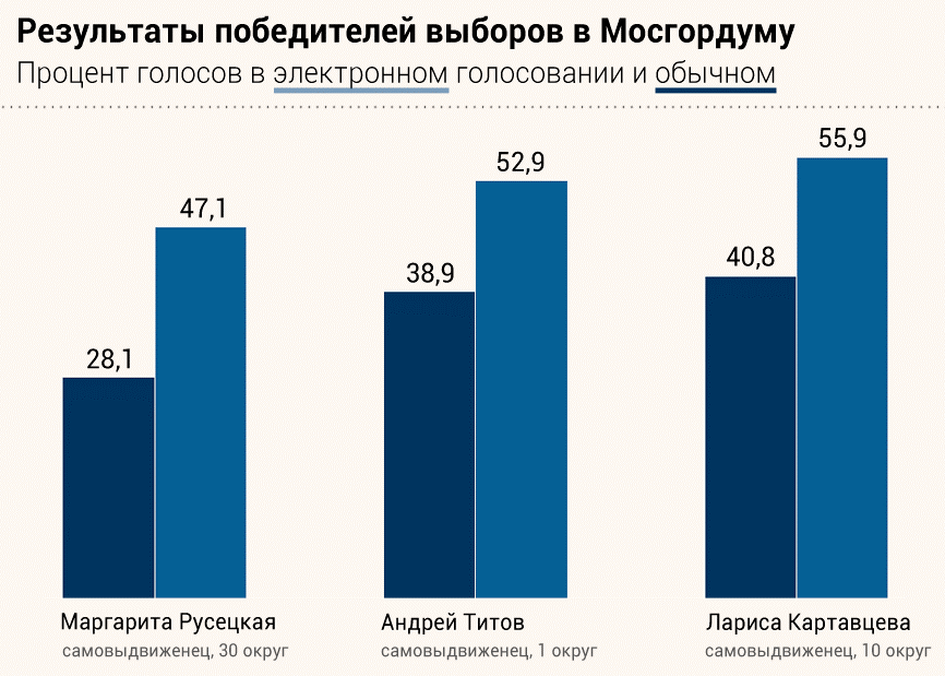 Источник: Мосизберком