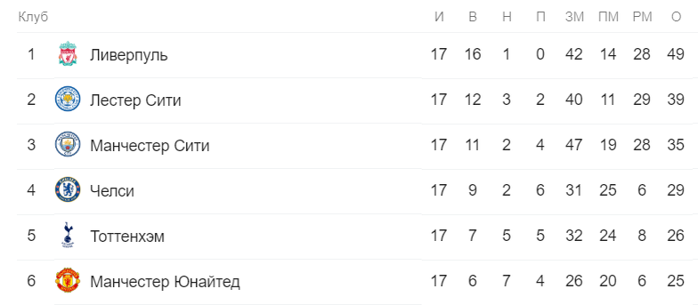 Вот они топ 6 команд АПЛ