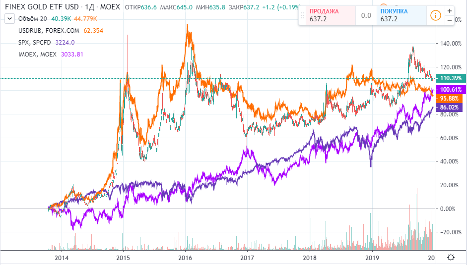 Gold shares etf. Золотые ETF. ETF на золото. Доходность золота. Золото ETF акции